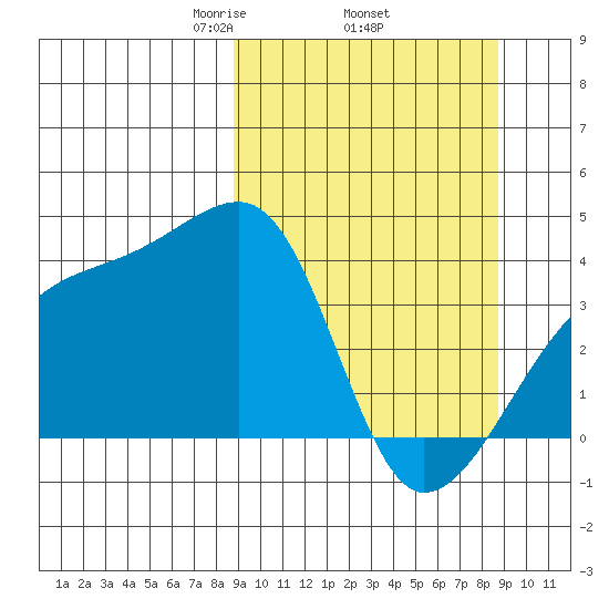 Cape Utalug tide chart for Thursday, March 16, 2023