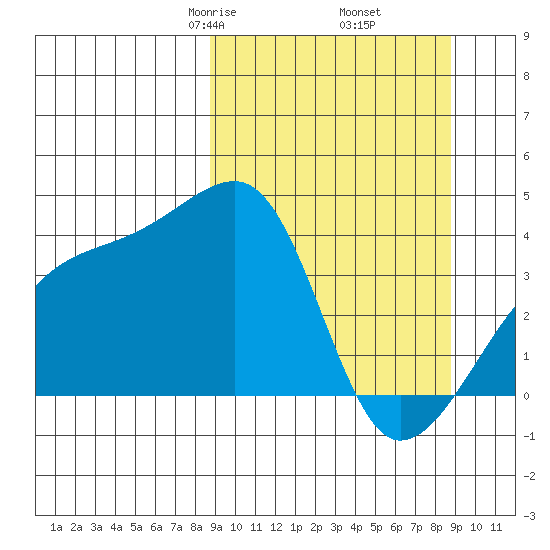 Cape Utalug tide chart for Friday, March 17, 2023