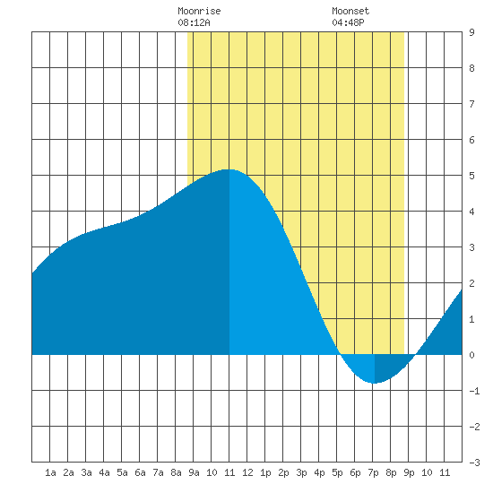 Cape Utalug tide chart for Saturday, March 18, 2023