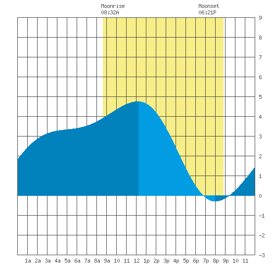 Cape Utalug tide chart for Sunday, March 19, 2023