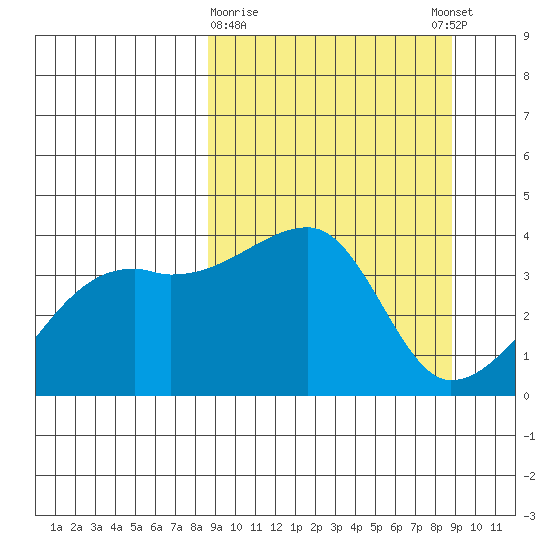 Cape Utalug tide chart for Monday, March 20, 2023