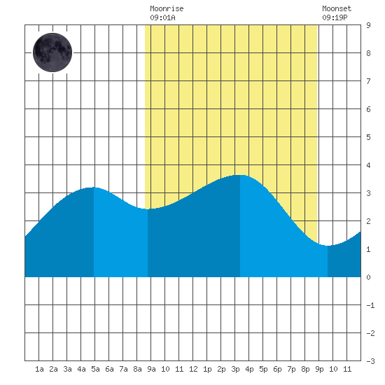 Cape Utalug tide chart for Tuesday, March 21, 2023