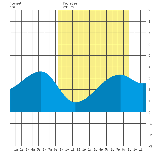Cape Utalug tide chart for Thursday, March 23, 2023