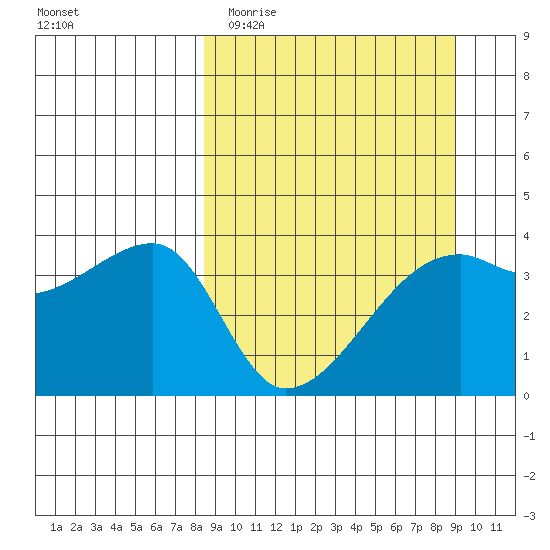 Cape Utalug tide chart for Friday, March 24, 2023