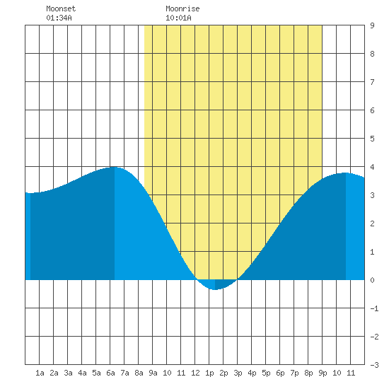 Cape Utalug tide chart for Saturday, March 25, 2023