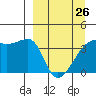 Cape Utalug tide chart for Sunday, March 26, 2023