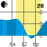 Cape Utalug tide chart for Tuesday, March 28, 2023