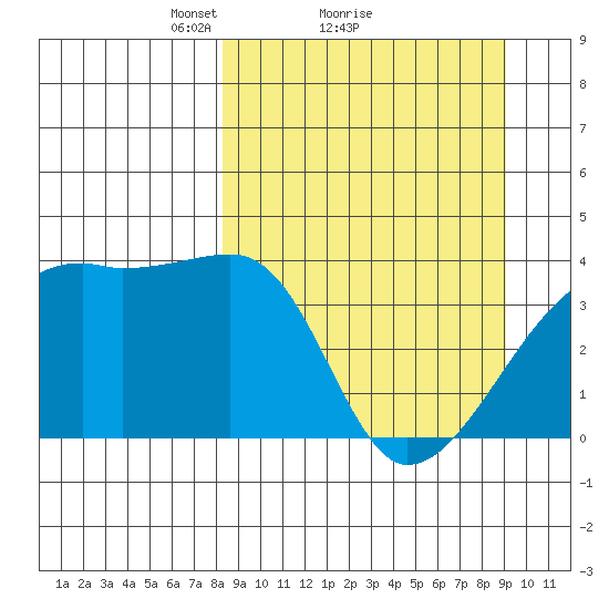 Cape Utalug tide chart for Wednesday, March 29, 2023