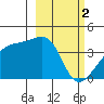 Cape Utalug tide chart for Thursday, March 2, 2023