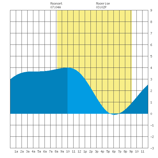 Cape Utalug tide chart for Friday, March 31, 2023