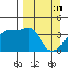 Cape Utalug tide chart for Friday, March 31, 2023