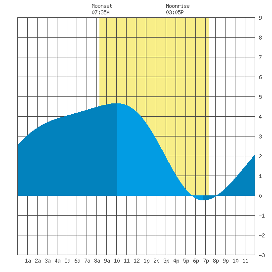 Cape Utalug tide chart for Friday, March 3, 2023