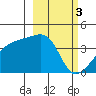 Cape Utalug tide chart for Friday, March 3, 2023