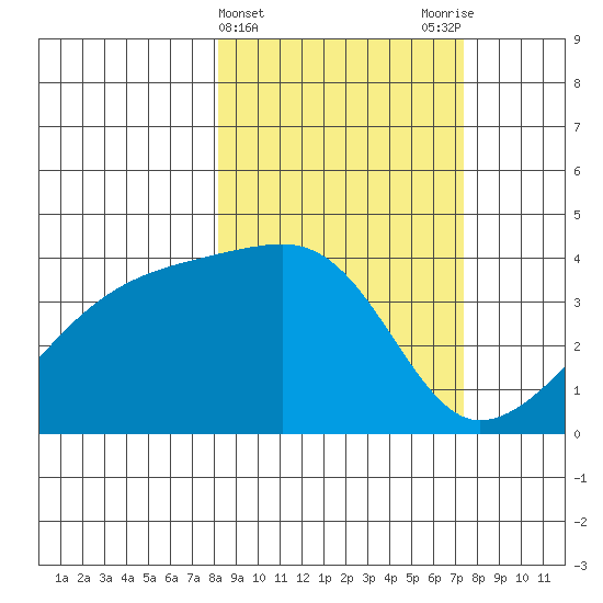 Cape Utalug tide chart for Sunday, March 5, 2023