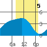 Cape Utalug tide chart for Sunday, March 5, 2023