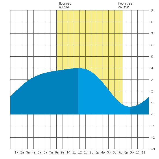 Cape Utalug tide chart for Monday, March 6, 2023