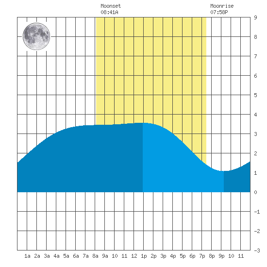 Cape Utalug tide chart for Tuesday, March 7, 2023