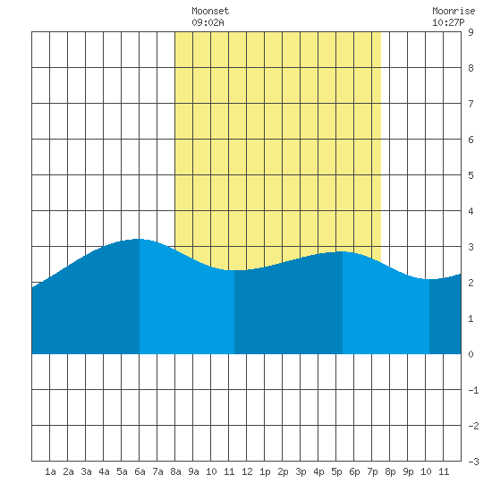 Cape Utalug tide chart for Thursday, March 9, 2023