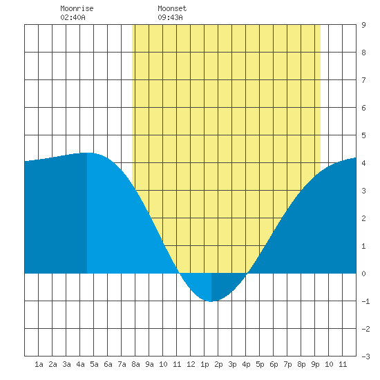 Cape Utalug tide chart for Monday, April 10, 2023
