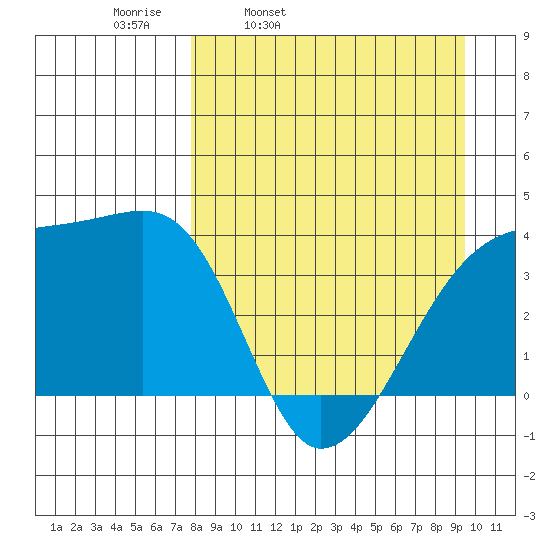 Cape Utalug tide chart for Tuesday, April 11, 2023