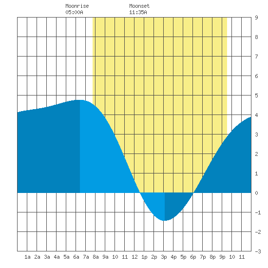 Cape Utalug tide chart for Wednesday, April 12, 2023
