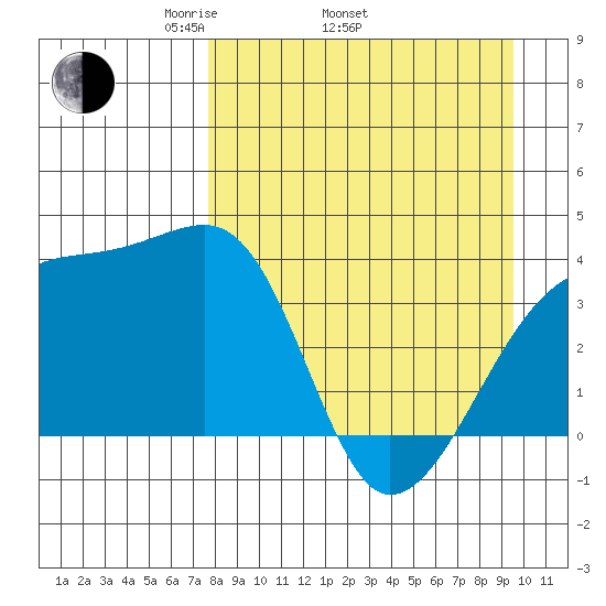 Cape Utalug tide chart for Thursday, April 13, 2023