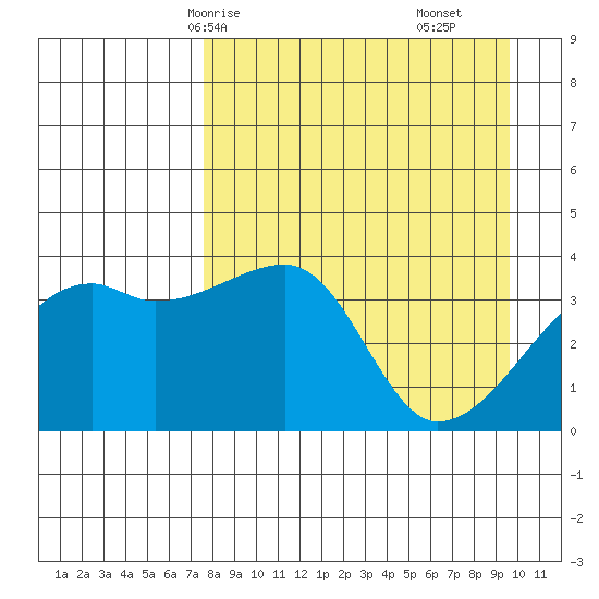 Cape Utalug tide chart for Sunday, April 16, 2023