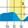 Cape Utalug tide chart for Saturday, April 1, 2023