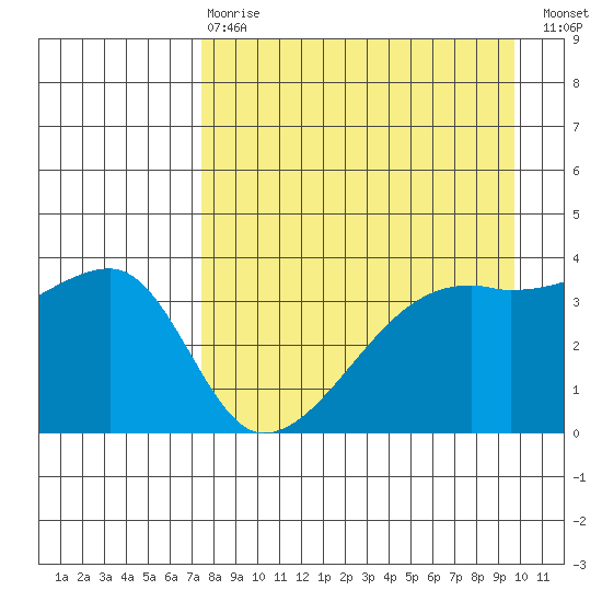 Cape Utalug tide chart for Thursday, April 20, 2023