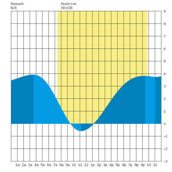 Cape Utalug tide chart for Friday, April 21, 2023