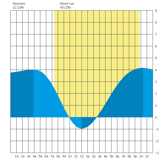 Cape Utalug tide chart for Saturday, April 22, 2023