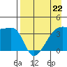 Cape Utalug tide chart for Saturday, April 22, 2023