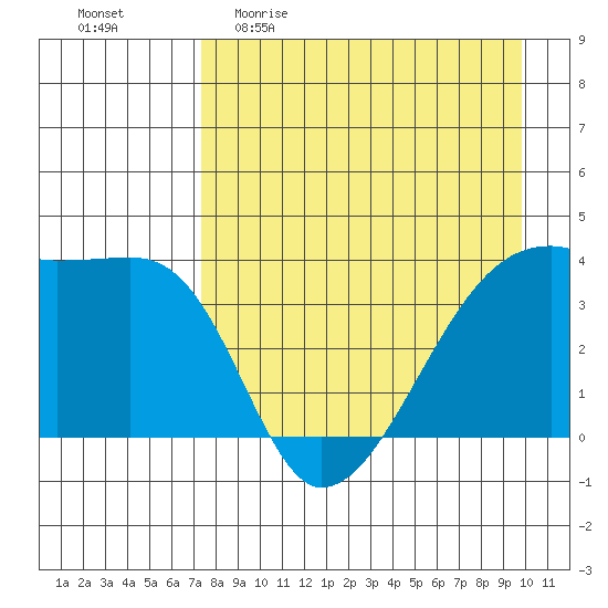 Cape Utalug tide chart for Sunday, April 23, 2023