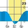 Cape Utalug tide chart for Sunday, April 23, 2023