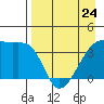 Cape Utalug tide chart for Monday, April 24, 2023