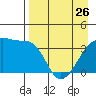 Cape Utalug tide chart for Wednesday, April 26, 2023