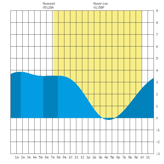 Cape Utalug tide chart for Friday, April 28, 2023
