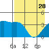 Cape Utalug tide chart for Friday, April 28, 2023