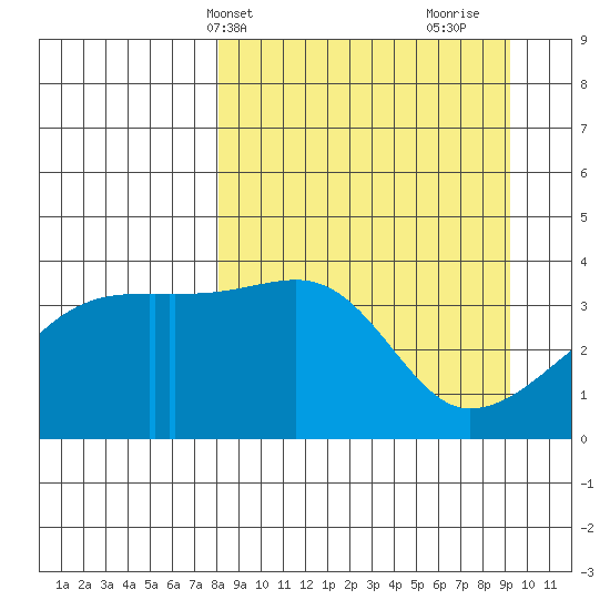 Cape Utalug tide chart for Sunday, April 2, 2023