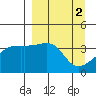 Cape Utalug tide chart for Sunday, April 2, 2023