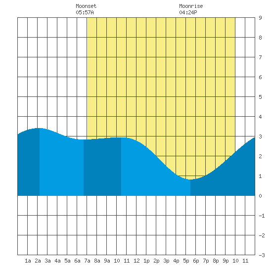 Cape Utalug tide chart for Sunday, April 30, 2023