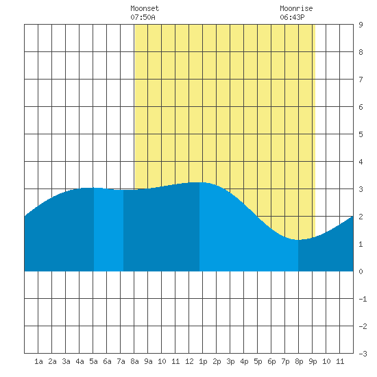 Cape Utalug tide chart for Monday, April 3, 2023