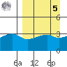 Cape Utalug tide chart for Wednesday, April 5, 2023