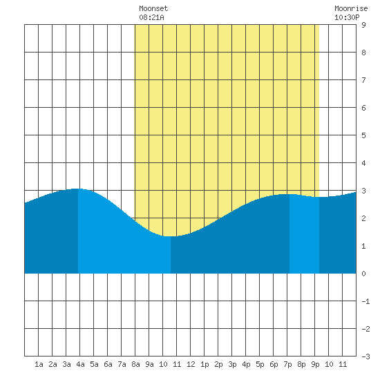 Cape Utalug tide chart for Thursday, April 6, 2023