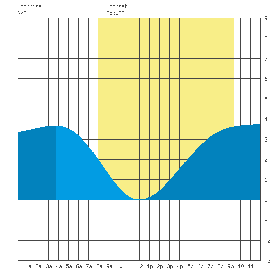 Cape Utalug tide chart for Saturday, April 8, 2023