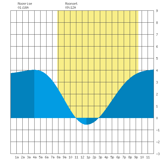 Cape Utalug tide chart for Sunday, April 9, 2023