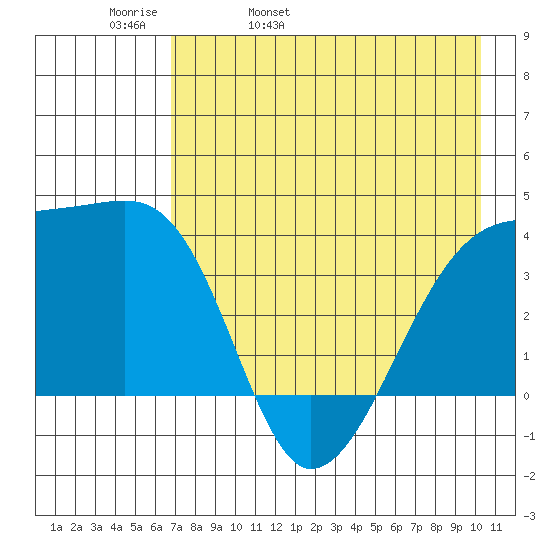 Cape Utalug tide chart for Wednesday, May 10, 2023