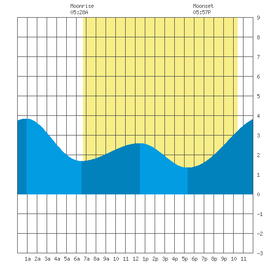 Cape Utalug tide chart for Monday, May 15, 2023