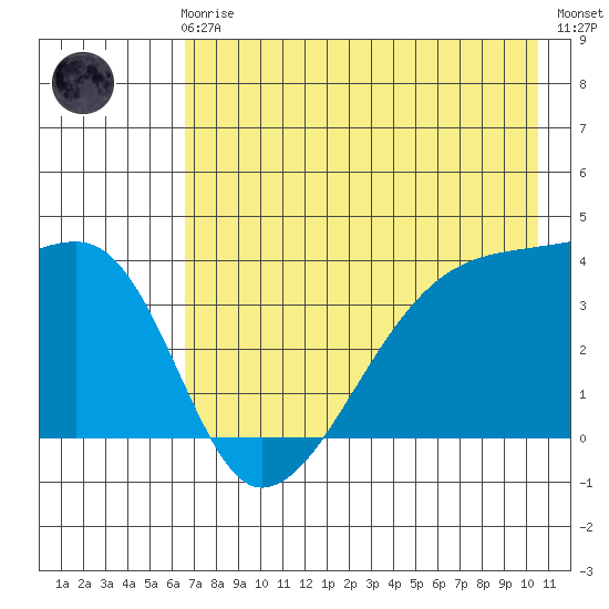 Cape Utalug tide chart for Friday, May 19, 2023