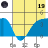 Cape Utalug tide chart for Friday, May 19, 2023